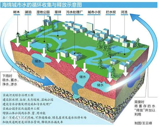 海绵城市（水资源管理策略和方法）