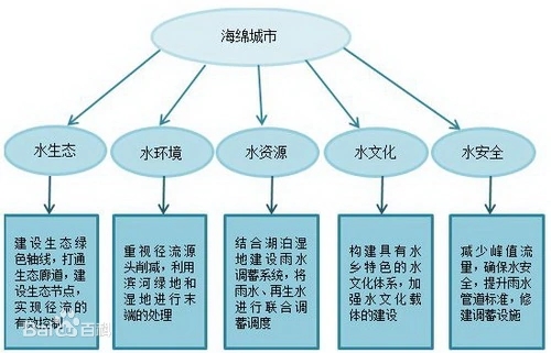 海绵城市设计理念